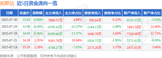 股票行情快报：拓斯达（300607）7月30日主力资金净买入396851万元