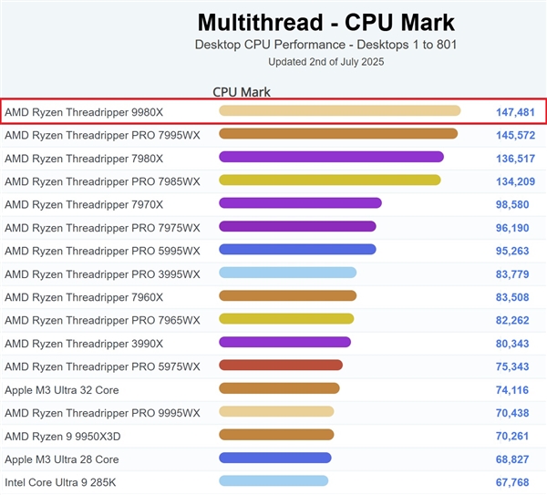 AMD顶级桌面CPU！64核线X现身跑分：直接登顶第一