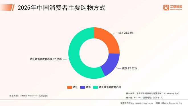 艾媒咨询 2025年中国零售行业市场消费行为调查数据