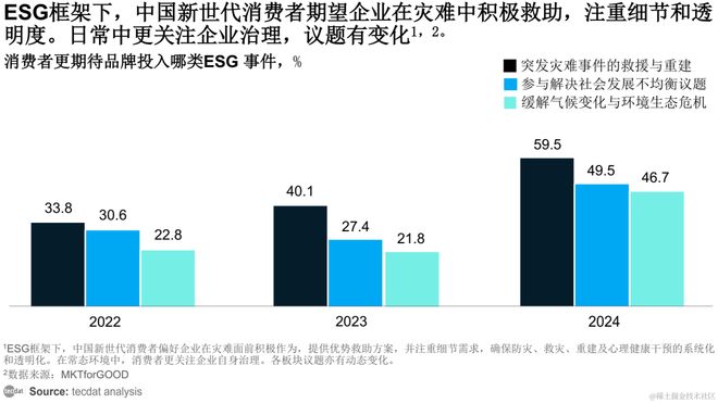 2024中国ESG消费报告PDF合集分享（附原数据表）