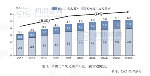 CIC白皮书：2026中国二次元内容市场有望达11058亿元