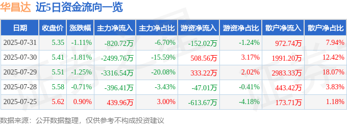 股票行情快报：华昌达（300278）7月31日主力资金净卖出82072万元