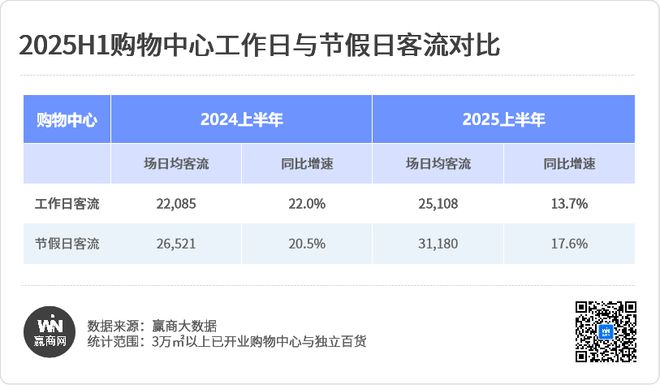 2025上半年购物中心客流报告：增速远超销售额！