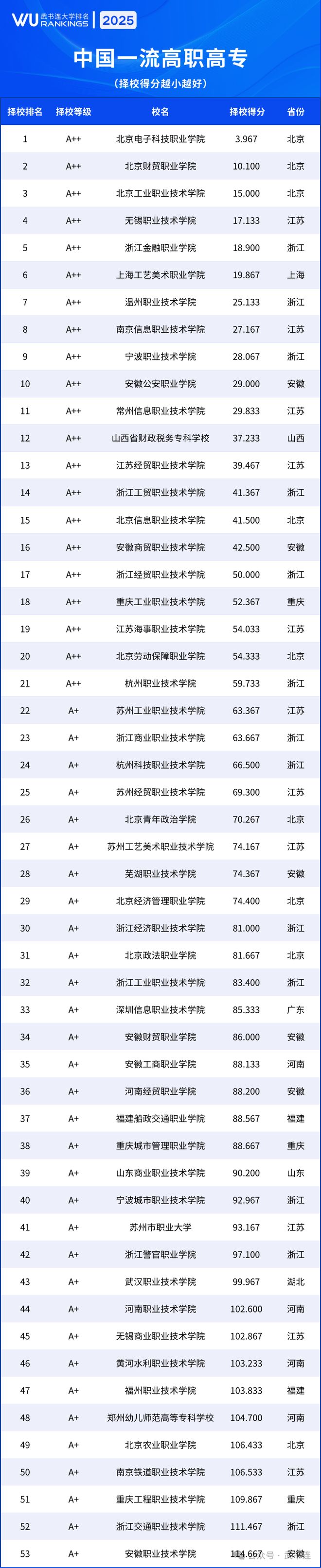 中专职业技术学校排名前十