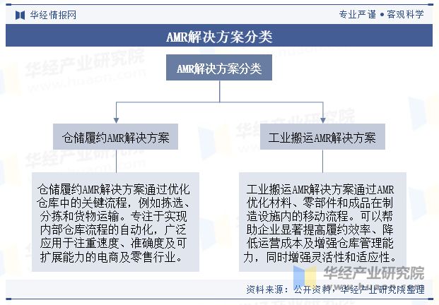 全球及中国AMR解决方案行业现状及展望（附市场规模、产业链及重点企业）「图」