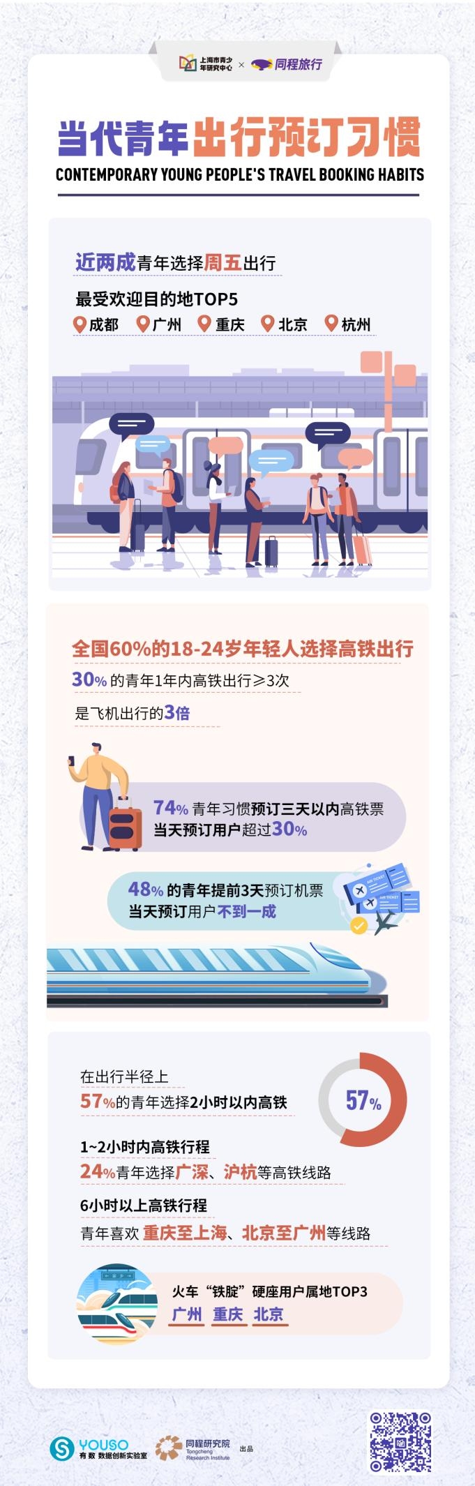 上海市青少年研究中心同程旅行:2025城市青年旅行消费