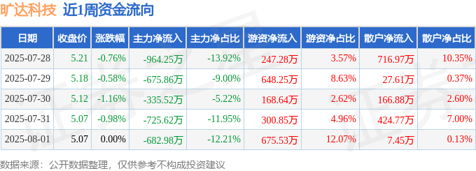 本周盘点（728-81）：旷达科技周跌343%主力资金合计净流出338422万元