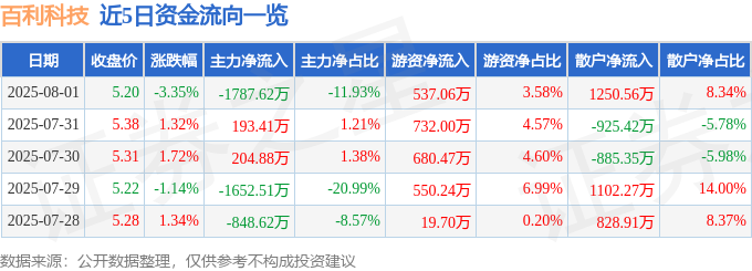 百利科技（603959）8月1日主力资金净卖出178762万元