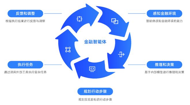 智能体正式“入职”：大模型成功渗透金融场景