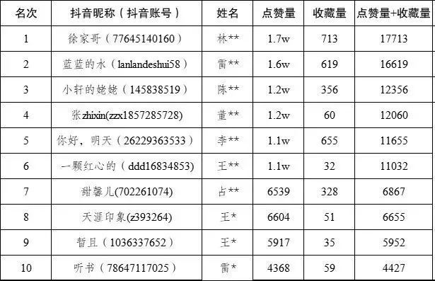 《远安不远》同款抖音短视频大赛获奖名单公示