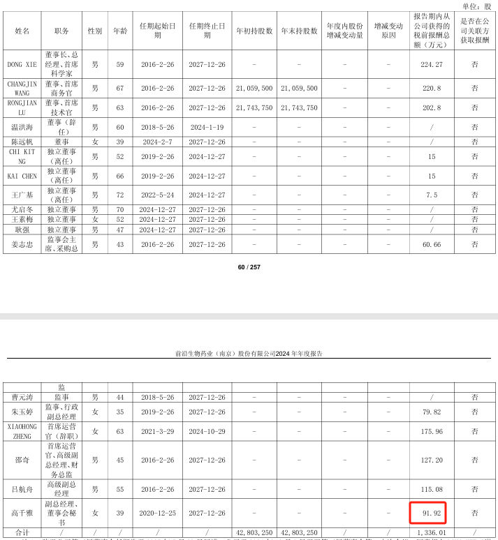 前沿生物2024年亏损201亿：董秘高千雅薪酬92万降薪4万