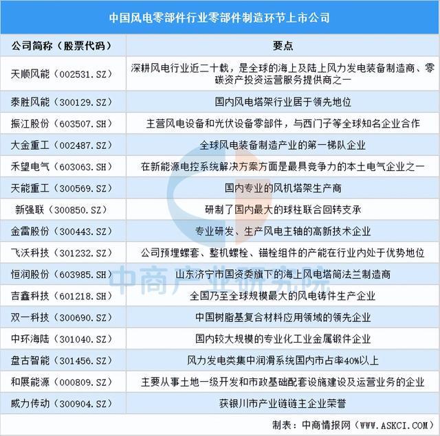 2025年中国风电零部件行业上市公司全方位对比分析