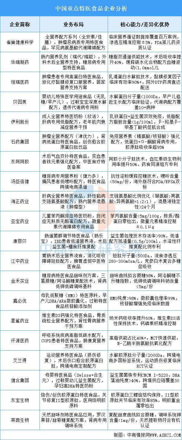 2025年中国特医食品重点企业业务布局预测分析（图）