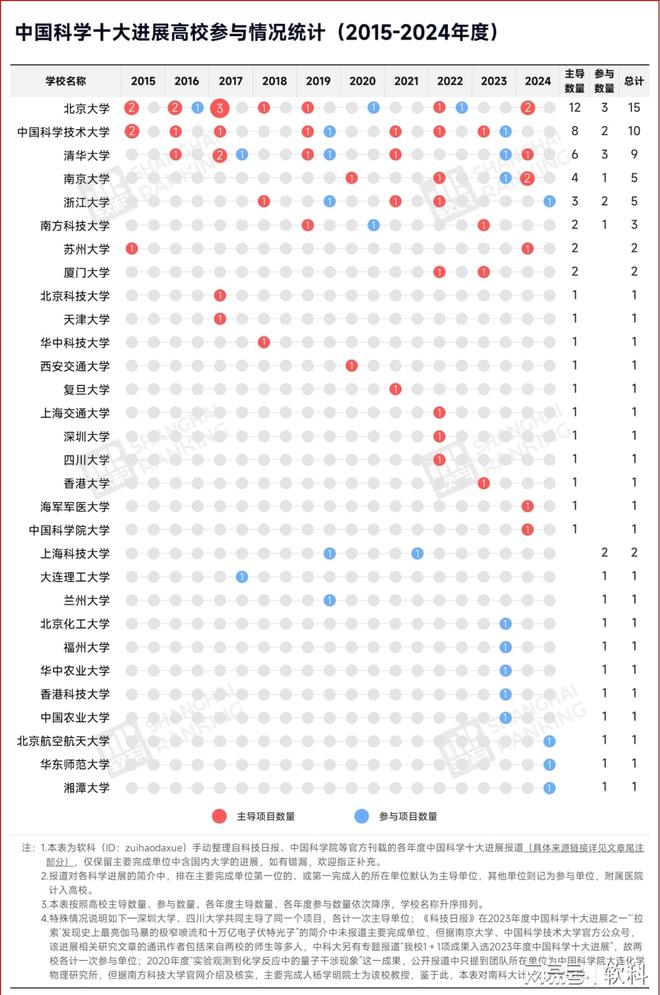 Top5出炉！10年科学进展最强高校