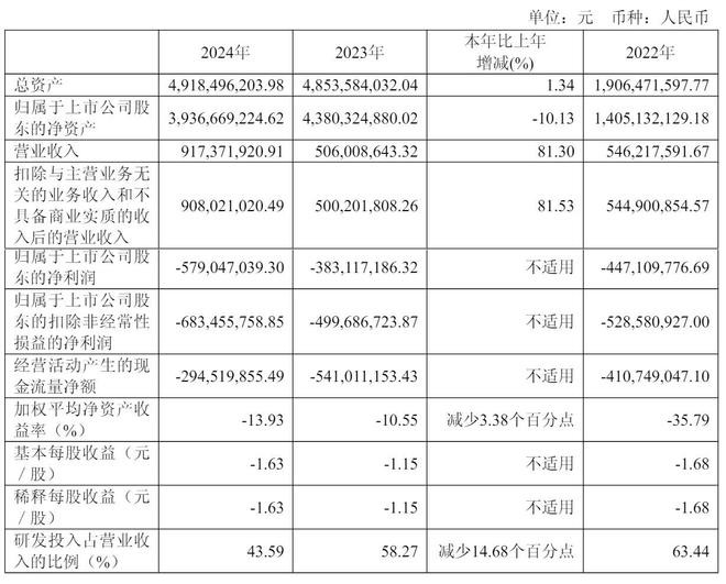 云天励飞2024年营收9亿：扣非后净亏68亿 中电华登减持