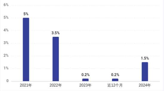 重磅发布2025互联网行业薪酬数据报告