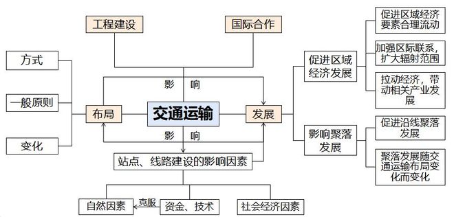 高考地理微专题24交通、工程建设、国际合作