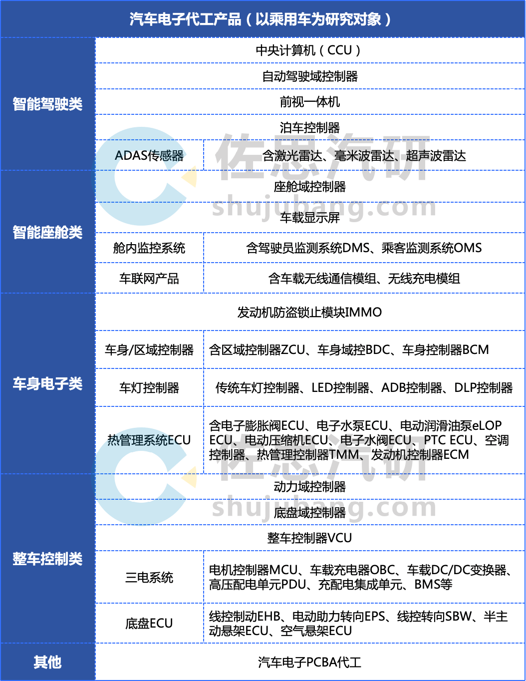 汽车电子代工研究：40余类汽车ECU及代工细分市场增量逻辑分析
