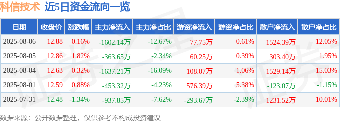 股票行情快报：科信技术（300565）8月6日主力资金净卖出160214万元