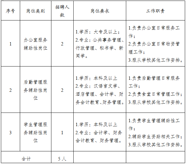 2025年昭通职业学院招聘城镇公益性岗位工作人员通告