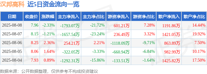 股票行情快报：汉邦高科（300449）8月8日主力资金净卖出179307万元