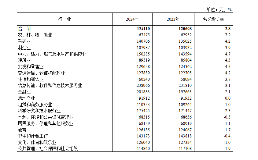 2024年行业收入出炉 这两大行业职工年均收入超20万