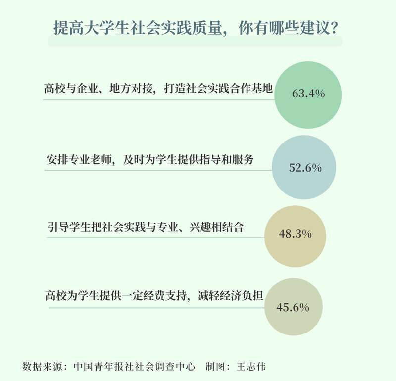提质增效六成多受访大学生希望校方打造社会实践基地