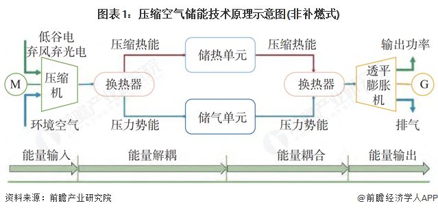 预见2025：《2025年中国压缩空气储能行业全景图谱》（附市场现状和发展趋势等）