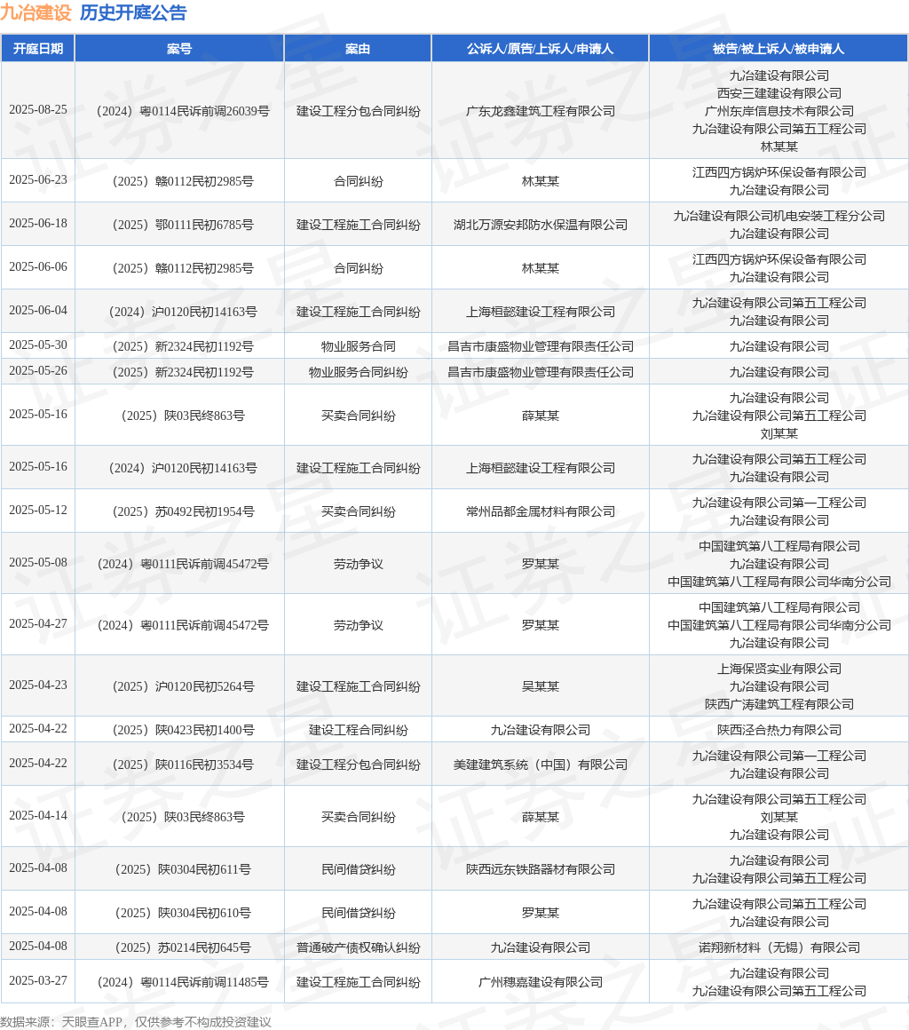 九冶建设作为被告被上诉人的1起涉及合同纠纷的诉讼将于2025年6月6日开庭