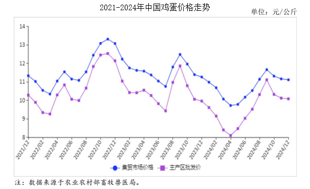 2021年蛋鸡行业与市场分析