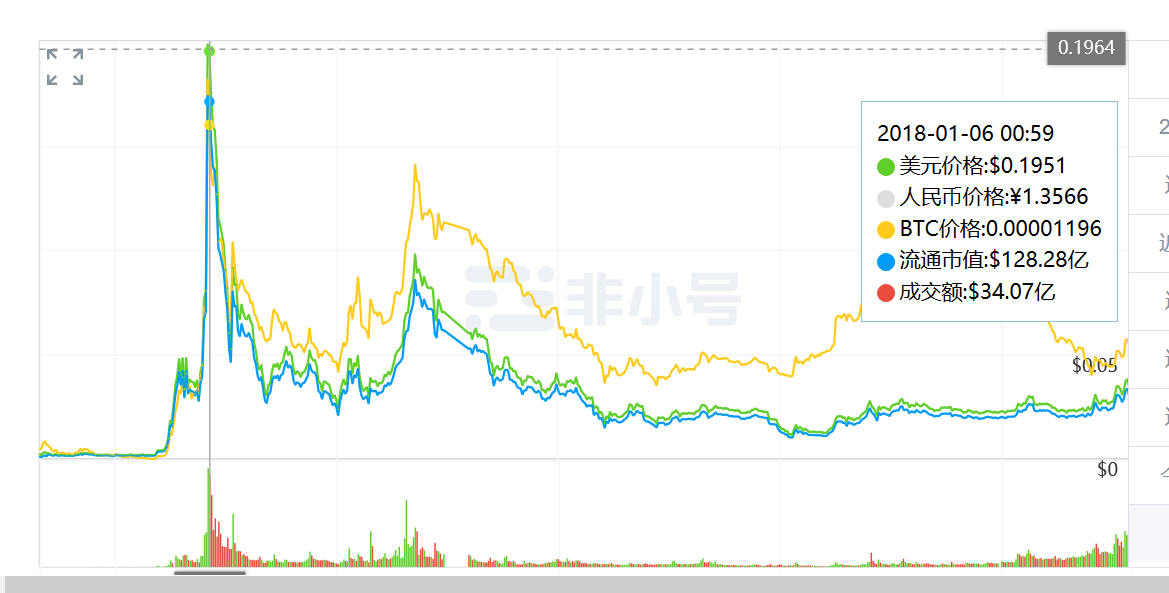 22亿美元市值是如何炼成的？起底孙宇晨和他的波场币