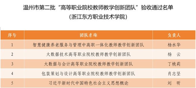 市级团队+5：浙江东方职院新增5个市级教师教学创新团队！