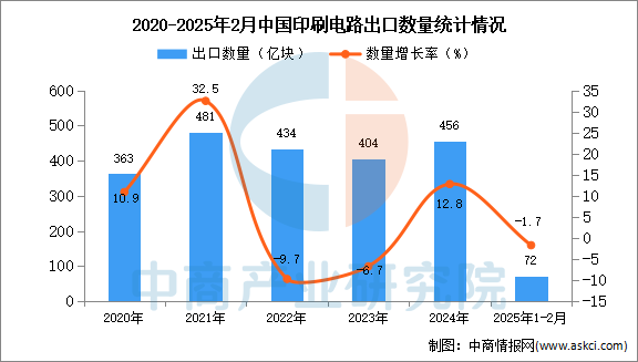 2025年1-2月中国印刷电路出口数据统计分析：出口量72亿块