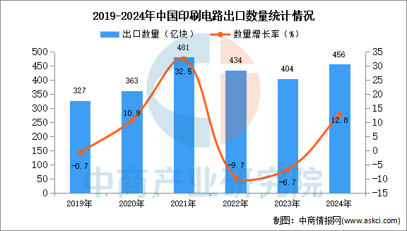 2024年1-12月中国印刷电路出口数据统计分析：出口量456亿块