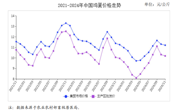 2024年11月禽蛋市场供需及价格走势分析：鸡蛋价格继续小幅回落