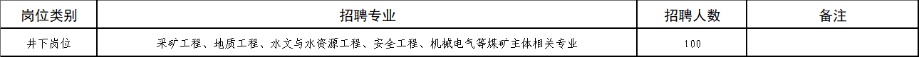 2026年山东能源集团鲁西矿业有限公司技能操作岗位招聘简章（100人）
