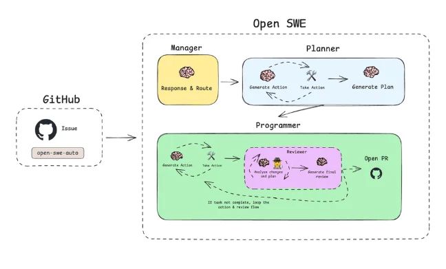 LangChain 推出开源异步编码智能体 Open SWE