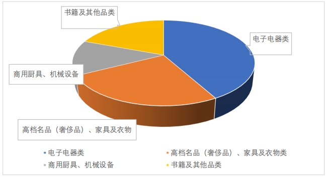 《旧货行业发展报告（2024）》发布 业态日益丰富 八成人曾经参与