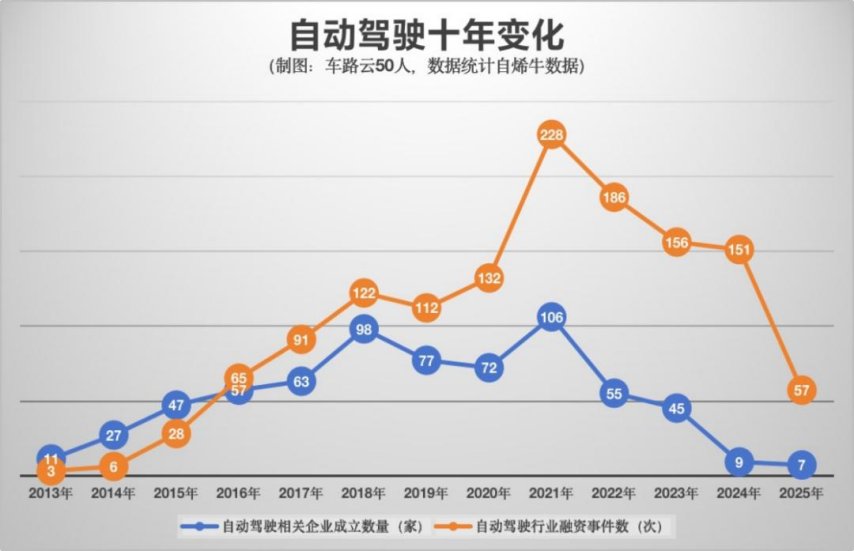 中国自动驾驶十年沉浮