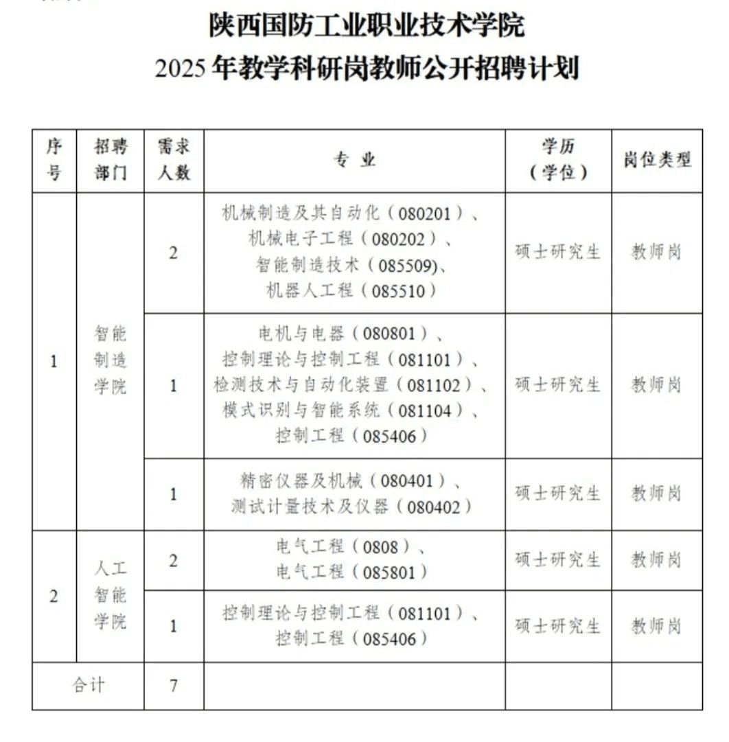2025陕西国防工业职业技术学院招聘公告(7人)
