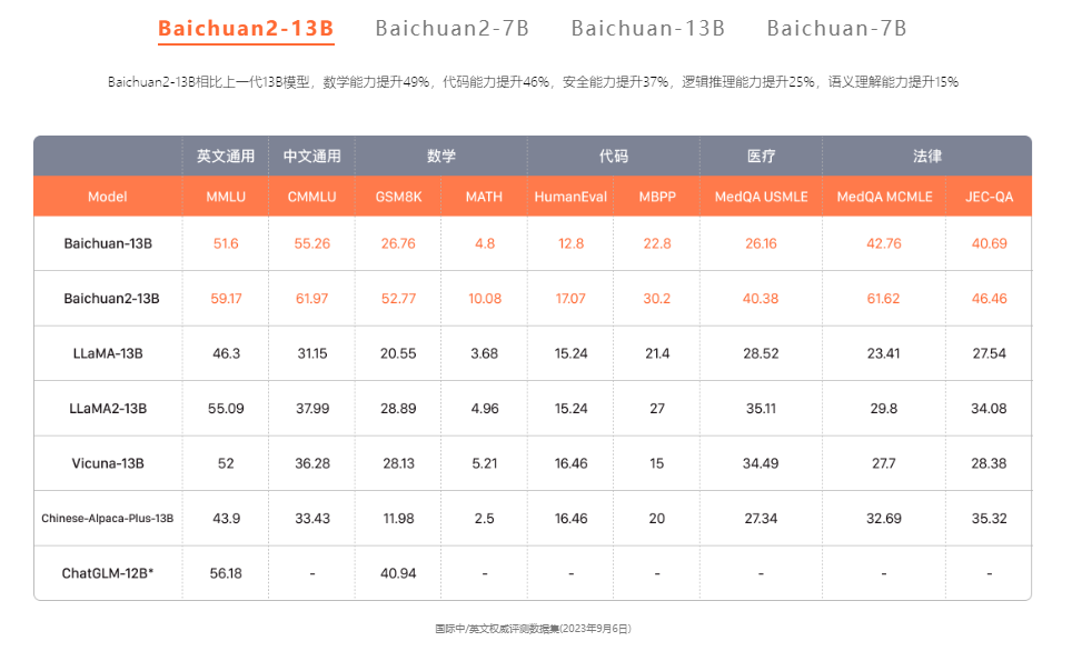 百川智能完成 50 亿元融资国内第三家估值 200 亿元大模型独角兽 - OSCHINA
