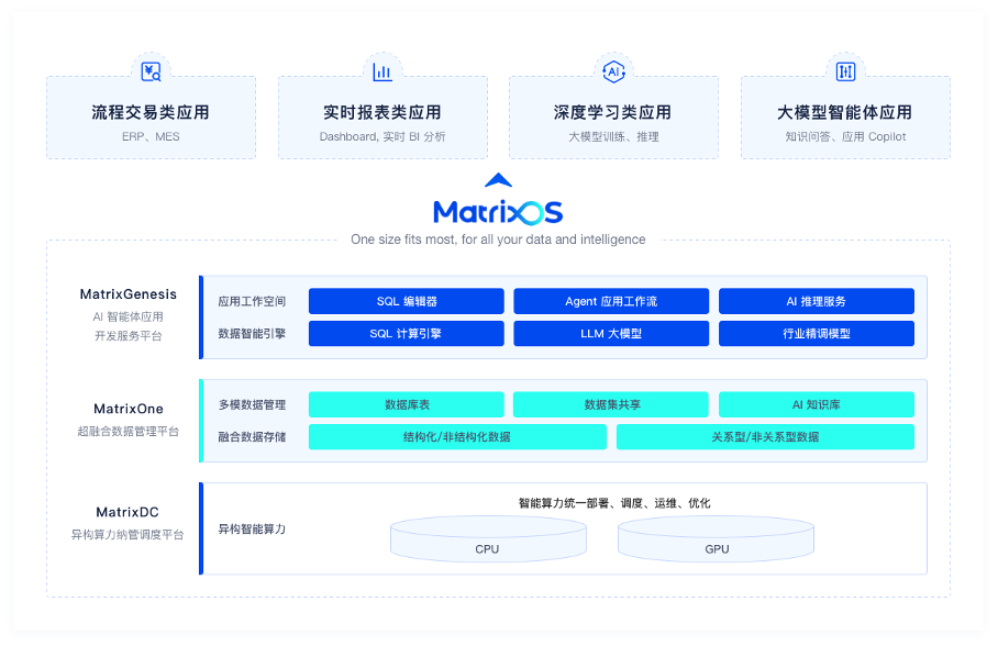 围绕算力+数据矩阵起源建设开源 AI 原生软件平台