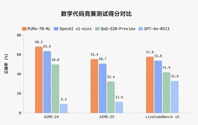 小米推出开源MiMo推理大模型参数规模达到7B超越竞争对手。