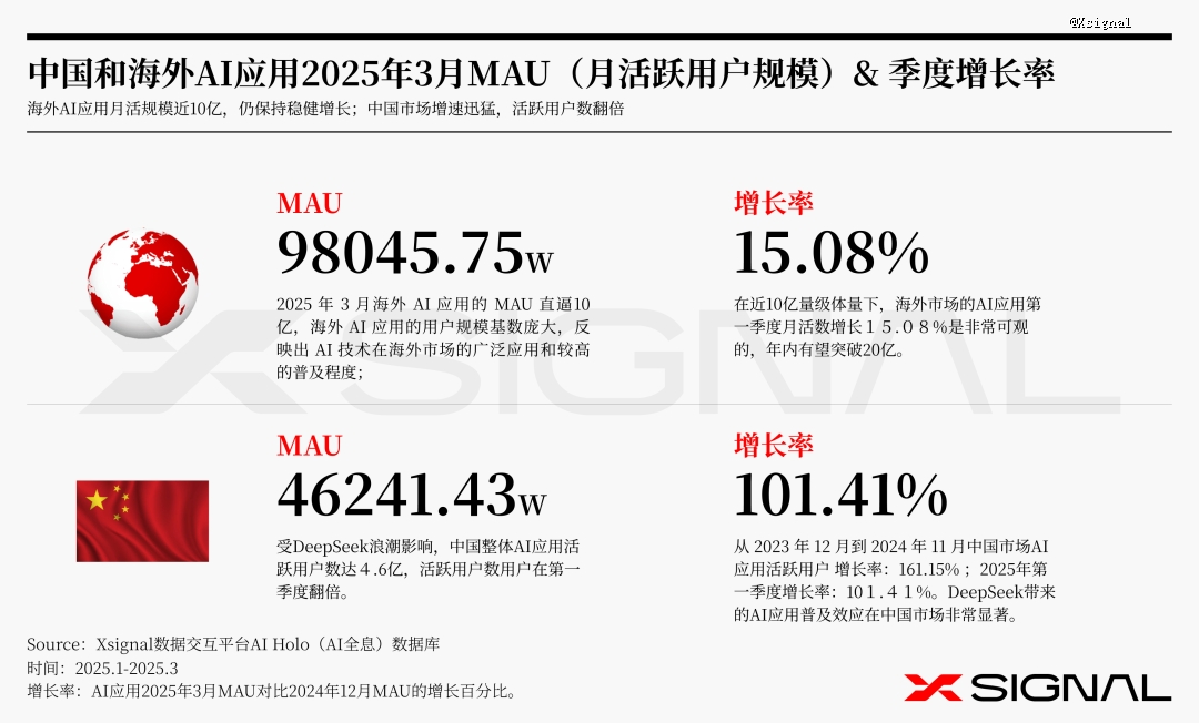 季载录·春丨Xsignal 全球AI应用行业季度报告丨2025