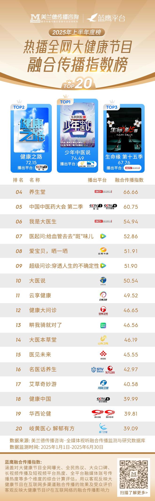 美兰德2025上半年度垂类节目IP融合传播指数榜单重磅发布