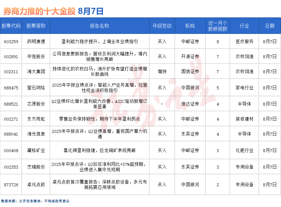 券商今日金股：8份研报力推一股（名单）