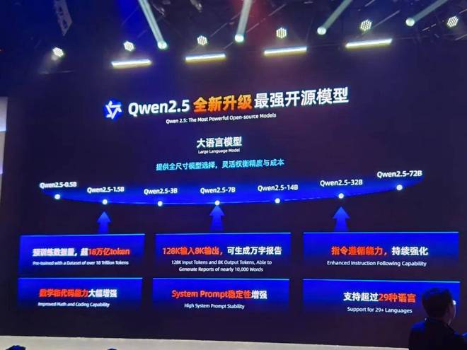 阿里云Qwen25发布!再登开源大模型王座Qwen-Max性能逼近GPT-4o