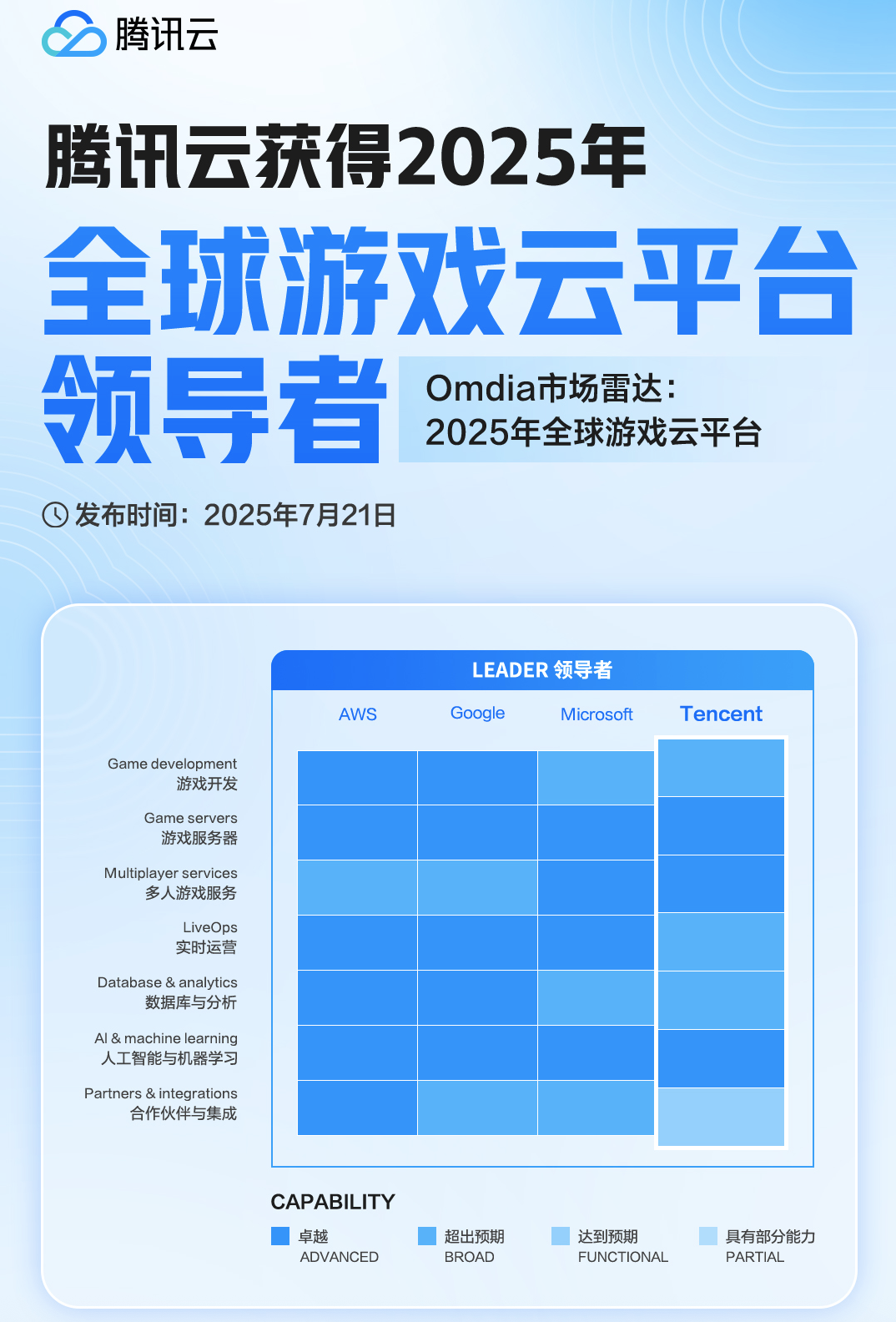 腾讯云获评“2025年全球游戏云平台领 导者”成为国内唯 一入选领 导者象限云厂商