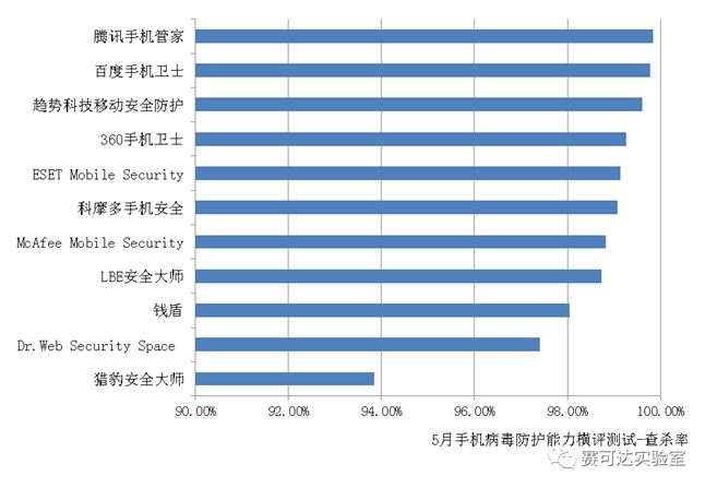赛可达5月横评报告发布！腾讯手机管家病毒查杀率位列首位