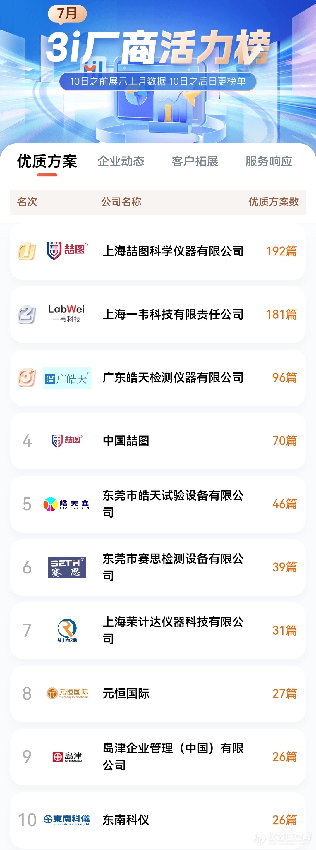 技术方案哪家强？7月方案贡献榜TOP10厂商揭秘这些“硬核玩家”如何突围成功？